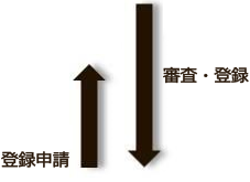 登録申請、審査・登録